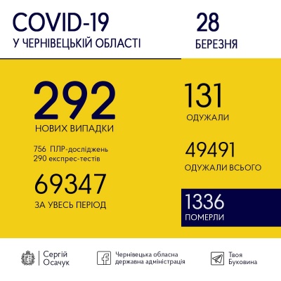 COVID-19 на Буковині: скільки нових випадків хвороби виявили сьогодні