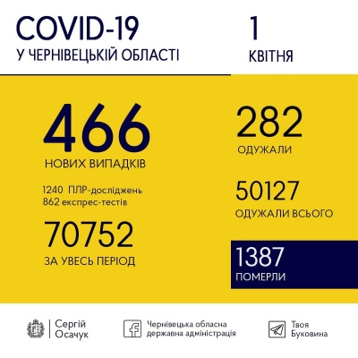 Ситуація з COVID-19 на Буковині: назвали кількість нових хворих