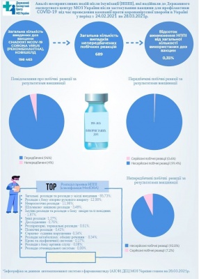 Які побічні реакції фіксують у вакцинованих від коронавірусу: відповідь МОЗ