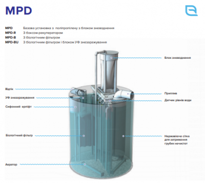 Ніякої мороки зі стічними водами і неприємним запахом з каналізації: як працює система очистки глибокої біологічної очистки стічних вод  «Biotal»?*