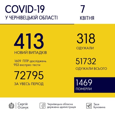 Коронавірус на Буковині: стало відомо, скільки нових ковід-випадків зафіксували сьогодні