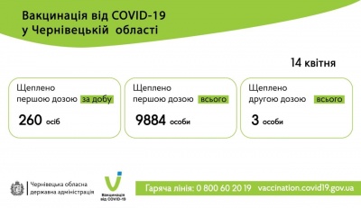 У Чернівецькій області щеплення від COVID-19 другою дозою отримали троє людей