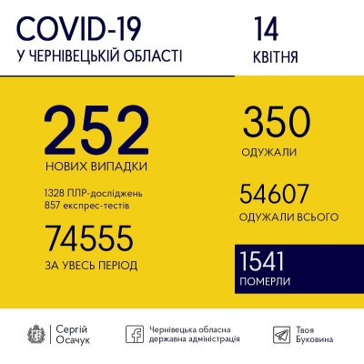 Коронавірус на Буковині: скільки нових ковід-випадків зафіксували сьогодні