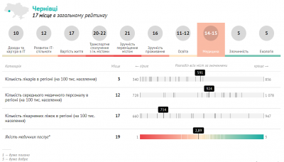 Чернівці зайняли одну з останніх позицій рейтингу міст, сприятливих для ІТ-сфери