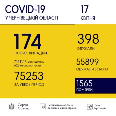 Ситуація з COVID-19: більше буковинців одужали, ніж захворіли