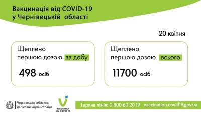 На Буковині проти коронавірусу щепилися майже 12 тисяч мешканців