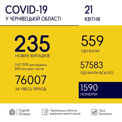 Ситуація з COVID-19: більше буковинців одужали, ніж захворіли