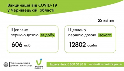 На Буковині вакцинували проти COVID-19 майже 13 тисяч жителів: останні дані