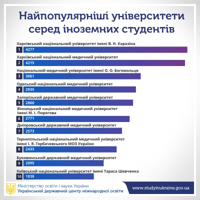 Буковинський медуніверситет потрапив у десятку найпопулярніших вузів України серед студентів-іноземців