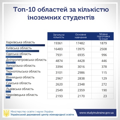 Буковинський медуніверситет потрапив у десятку найпопулярніших вузів України серед студентів-іноземців