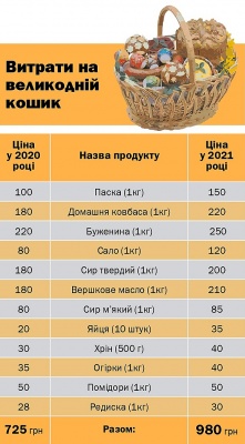 Найбільше здорожчали яйця та ковбаси: у скільки цьогоріч обійдеться великодній кошик