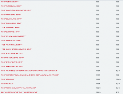 Газопостачальна компанія з Чернівців запропонувала найвищу ціну на газ в Україні