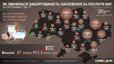 Найбільше боргують за газ: як сплачують за комуналку на Буковині