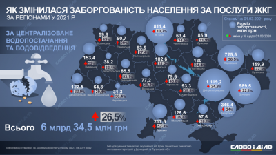 Найбільше боргують за газ: як сплачують за комуналку на Буковині