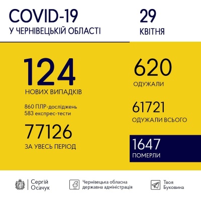 COVID-19 на Буковині: скільки нових випадків хвороби виявили сьогодні
