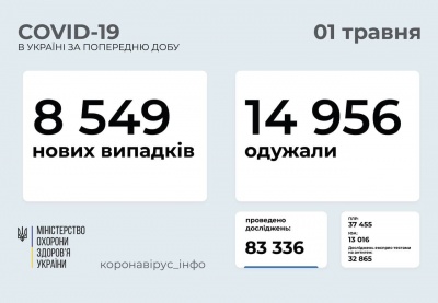 Коронавірус в Україні: скільки людей захворіли за добу