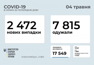 Коронавірус іде на спад: скільки українців занедужали за добу