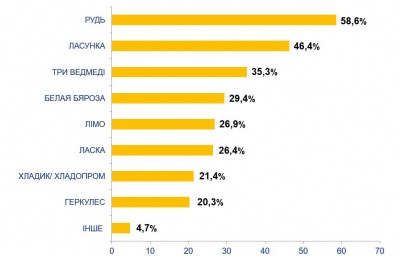 Стало відомо, який пломбір найсмачніший! Результати дослідження*