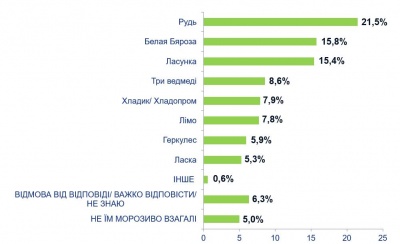 Стало відомо, який пломбір найсмачніший! Результати дослідження*