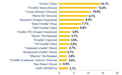 Стало відомо, який пломбір найсмачніший! Результати дослідження*