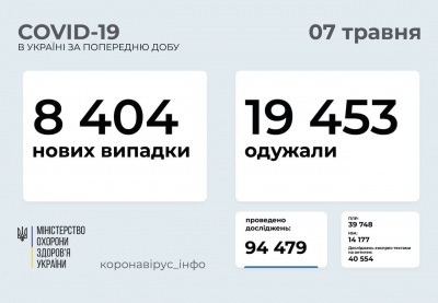 Коронавірус не відступає: скільки українців захворіли за добу