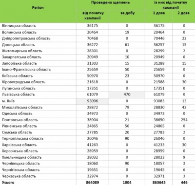 В 11 областях України за добу не зробили жодного щеплення: яка ситуація на Буковині