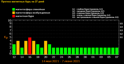 В Україні очікуються магнітні бурі: вчені назвали нові дати 