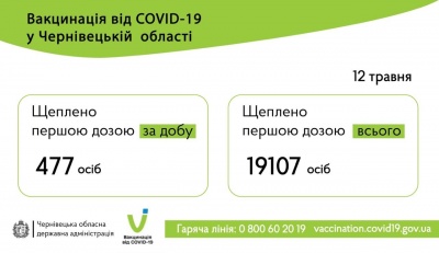 Стало відомо, скільки буковинців вакцинували за добу