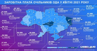 Осачук отримав одну з найвищих зарплат серед губернаторів у квітні – інфографіка