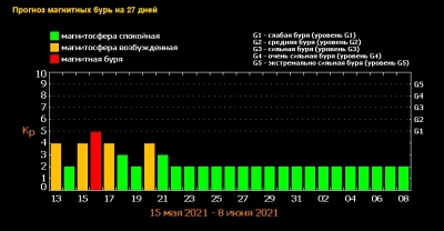 Магнітна буря в травні буде затяжною: голови болітимуть майже у всіх