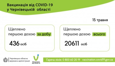 Скільки буковинців вакцинувалося проти Covid-19 за добу