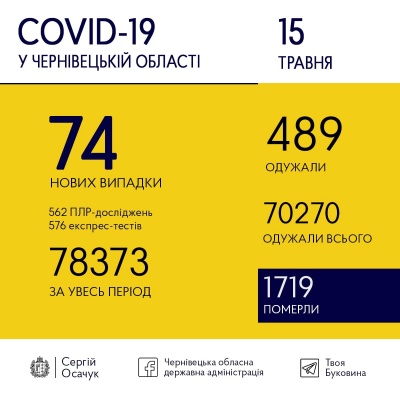 COVID-19 на Буковині: скільки нових випадків хвороби медики виявили за добу