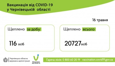 Вакцинація на Буковині: скільки мешканців області щепили за добу