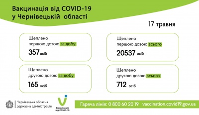 Скільки буковинців отримали друге щеплення: у Чернівецькій ОДА оприлюднили статистику