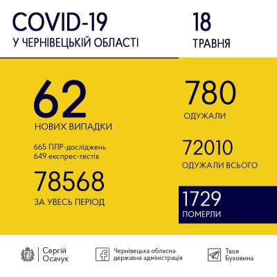 Коронавірус на Буковині: стало відомо, скільки нових ковід-хворих виявили за добу