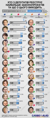 Нардеп із Буковини зареєстрував півтори сотні ініціатив, а законами стали лише 8