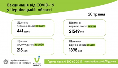 Скільки буковинців вакцинувалося від коронавірусу 20 травня