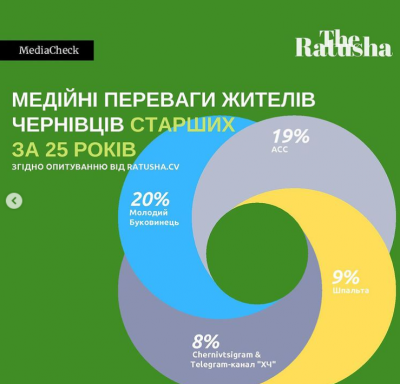 «МБ» очолив рейтинг новинних сайтів, які найчастіше читає молодь Чернівців – опитування