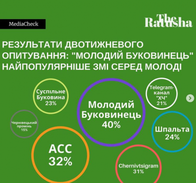 «МБ» очолив рейтинг новинних сайтів, які найчастіше читає молодь Чернівців – опитування