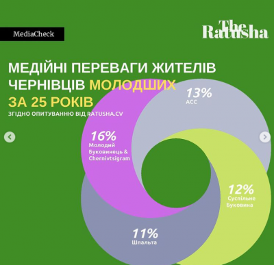 «МБ» очолив рейтинг новинних сайтів, які найчастіше читає молодь Чернівців – опитування