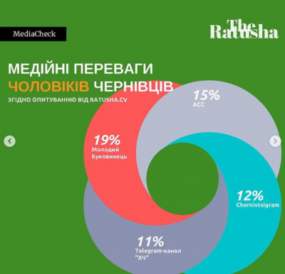 «МБ» очолив рейтинг новинних сайтів, які найчастіше читає молодь Чернівців – опитування