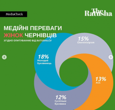 «МБ» очолив рейтинг новинних сайтів, які найчастіше читає молодь Чернівців – опитування