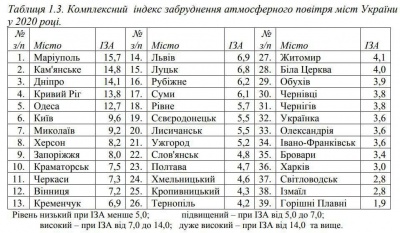 Чернівці увійшли у десятку міст із найчистішим повітрям 