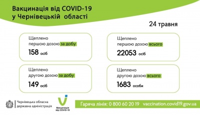 Стало відомо, скількох буковинців сьогодні вакцинували першою та другою дозами