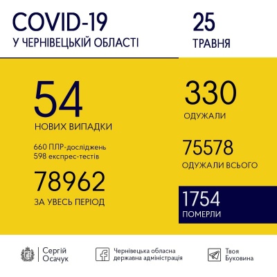 Коронавірус на Буковині: скільки нових ковід-хворих виявили медики сьогодні