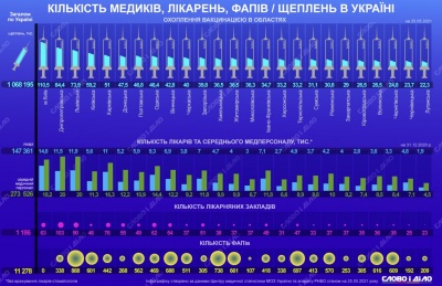 Буковина у трійці областей, де вакцинувалося від COVID найменше медиків