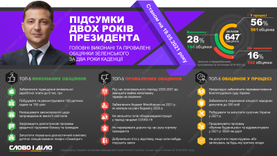 Два роки влади Зеленського: що буковинці думають про річницю президентства