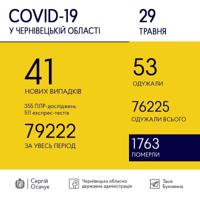 COVID-19 на Буковині: скільки нових хворих виявили медики сьогодні