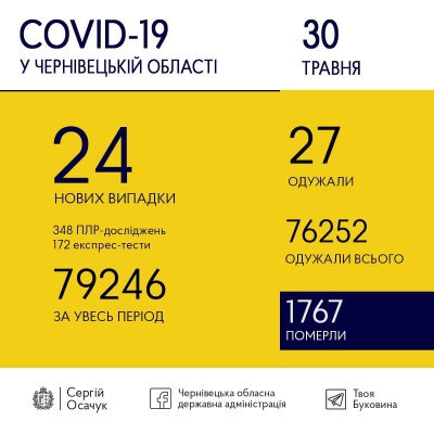 Коронавірус на Буковині: стало відомо, скільки нових ковід-випадків виявили сьогодні
