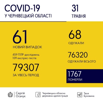 Скільки нових випадків коронавірусу зафіксували сьогодні на Буковині: останні дані